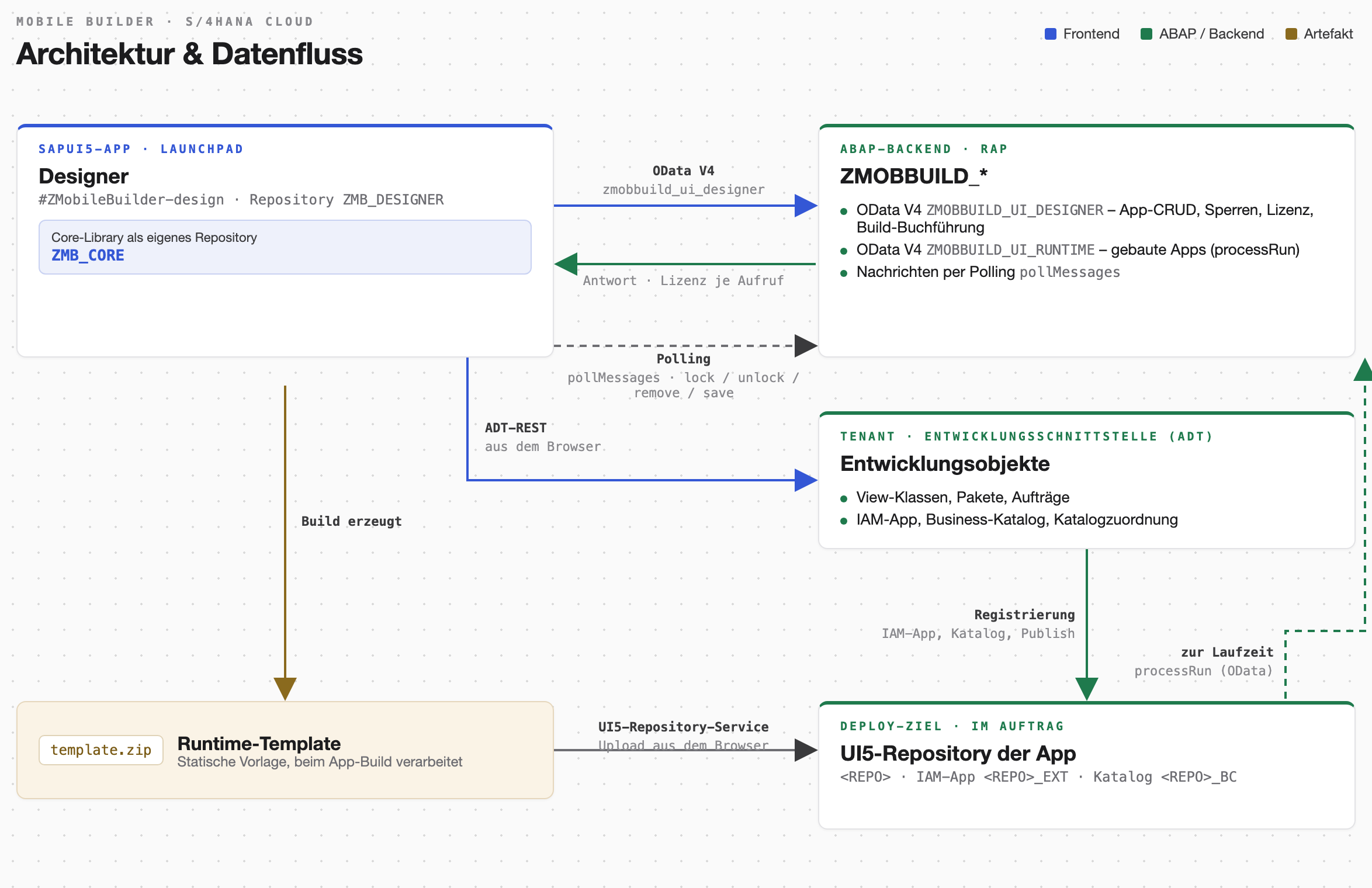 Architektur & Datenfluss in der S/4HANA Cloud