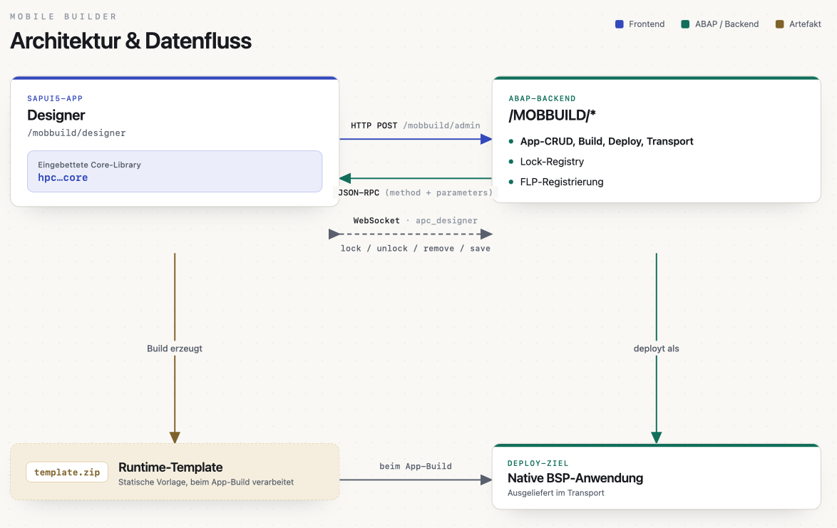 Architektur & Datenfluss des Mobile Builder